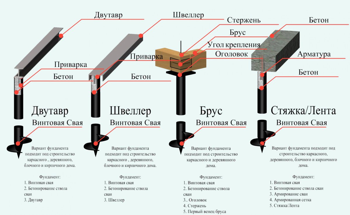 Обвязка винтовых свай чертеж