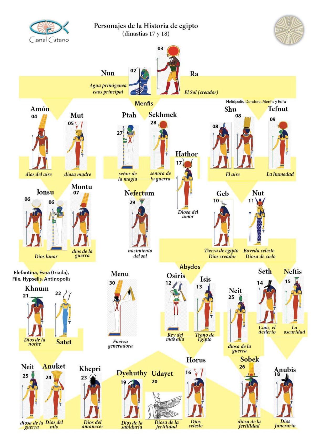 Сет и Анубис различия