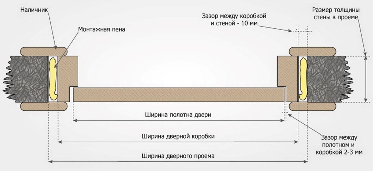 Высота проема для двери 800х2000