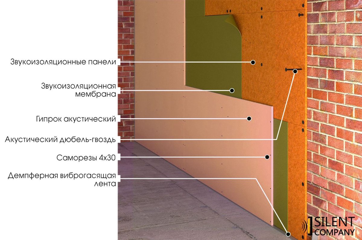 ГВЛ И ГКЛ звукоизоляция