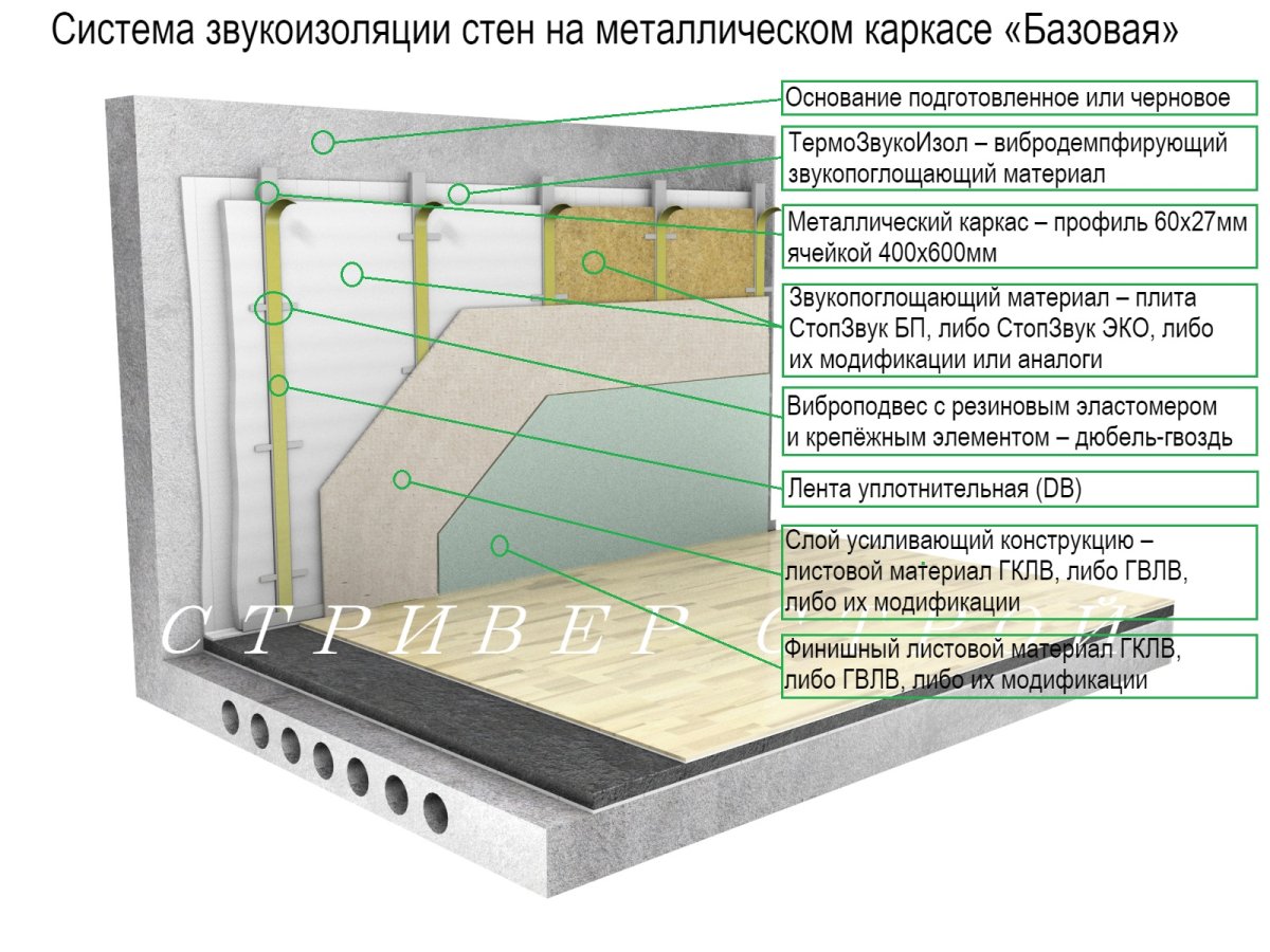 Системы Кнауф шумоизоляция