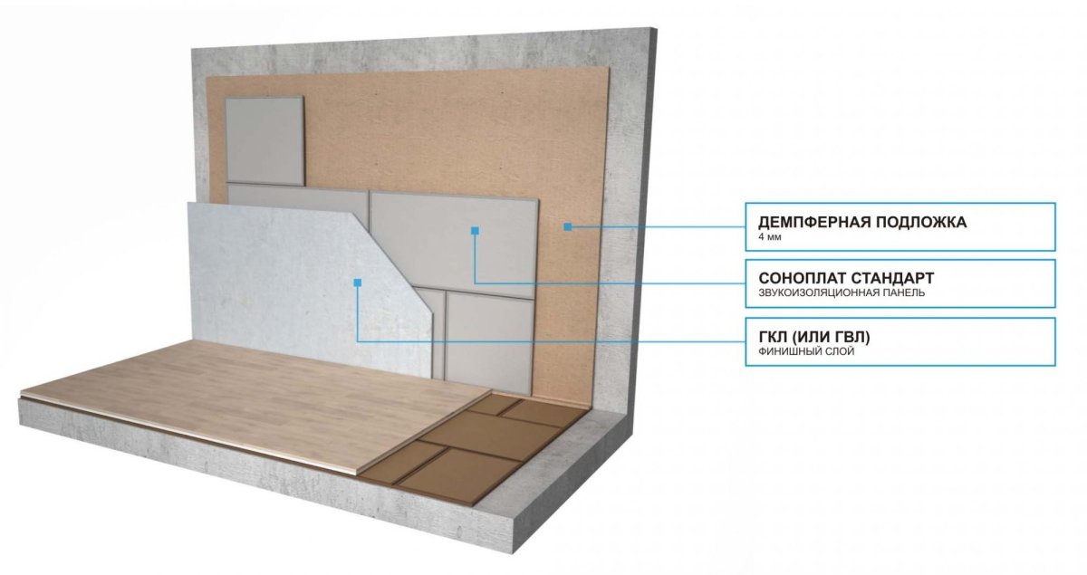 Звукоизоляция стен без каркаса под обои