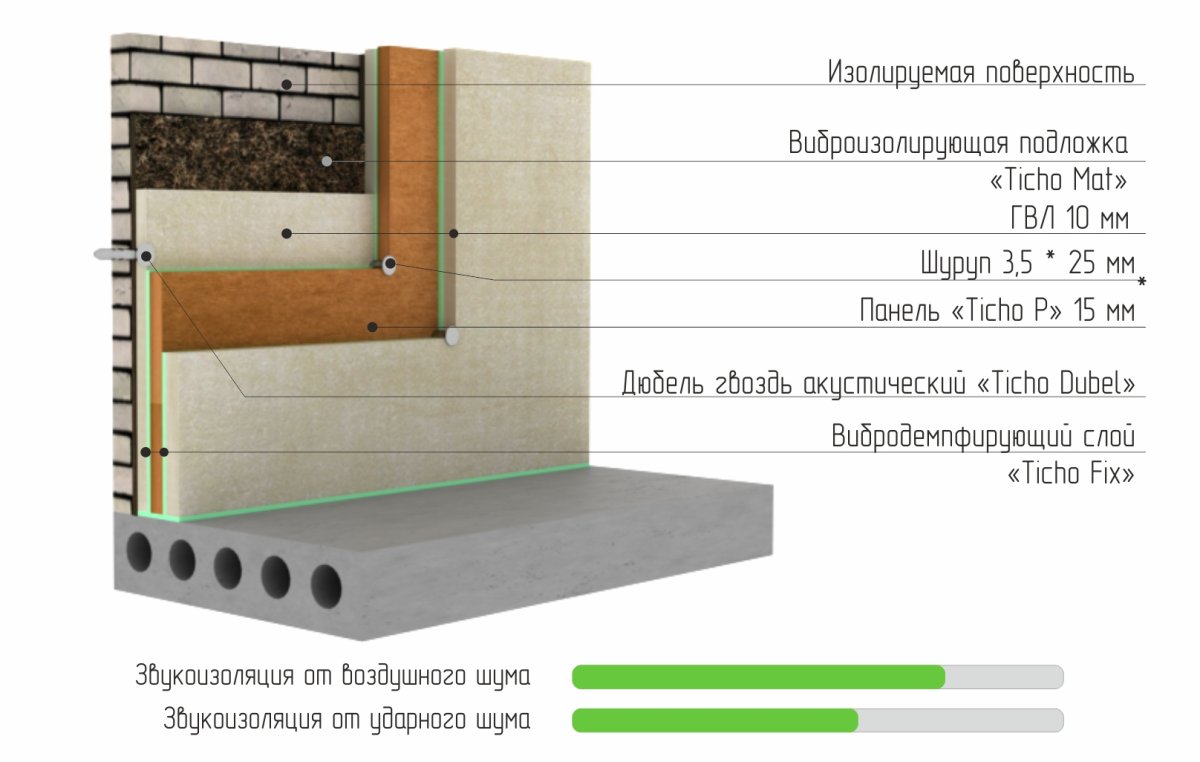 Бескаркасная система звукоизоляции стен
