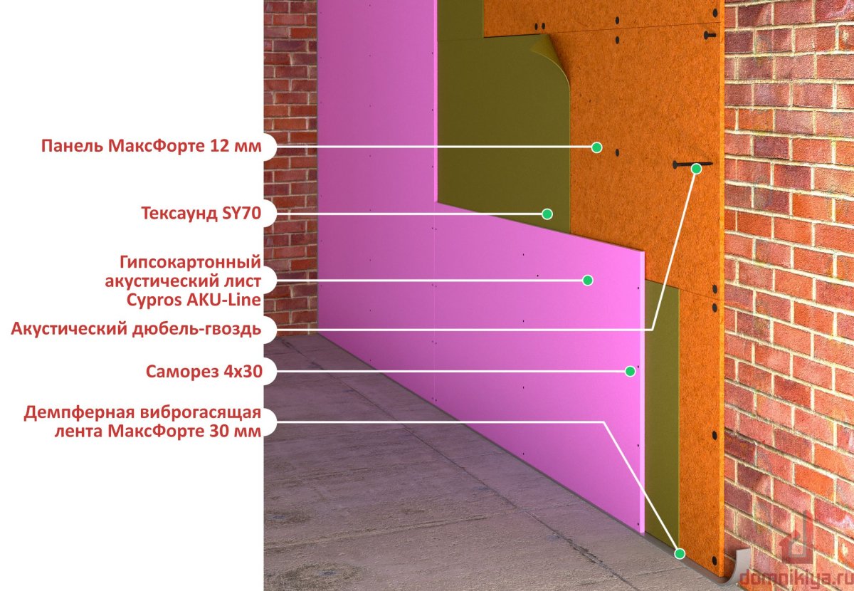 ГВЛ характеристики звукоизоляции