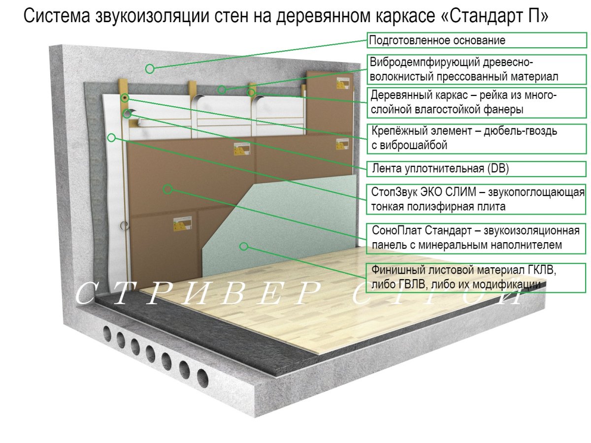 Шумоизоляция ЗИПС панели