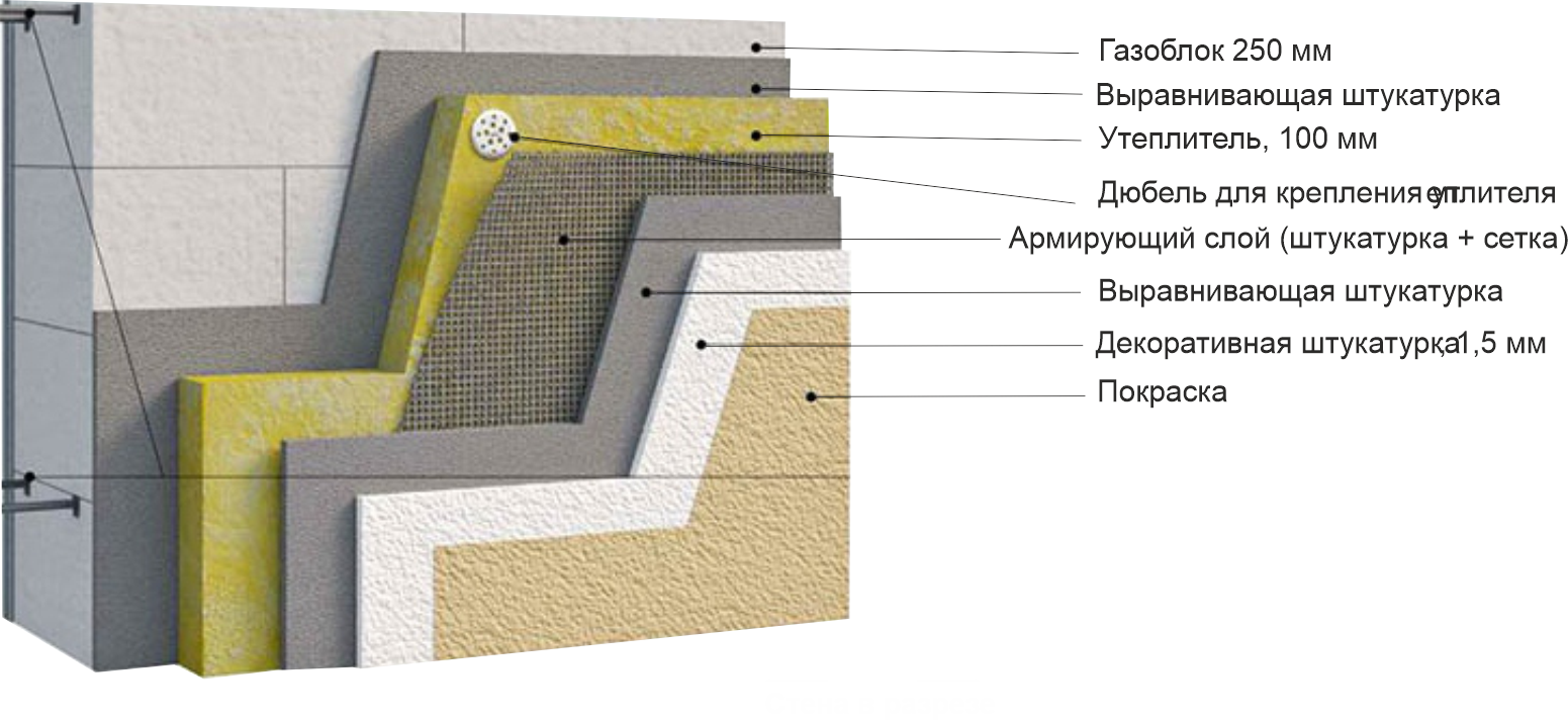 Фасадная штукатурка по газобетону для наружных работ. Пирог утепления газобетонных стен. Пирог фасада с утеплением под декоративную штукатурку. Схема утепления стен из газобетонных блоков. Теплоизоляция газобетона d400.