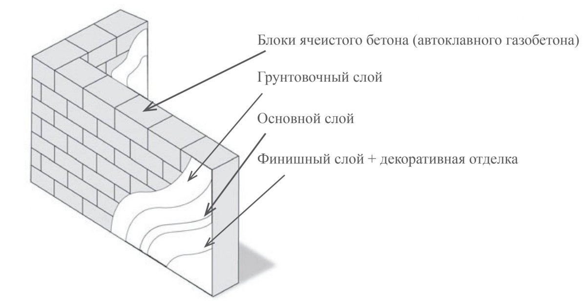 Схема стены из ячеистого бетона