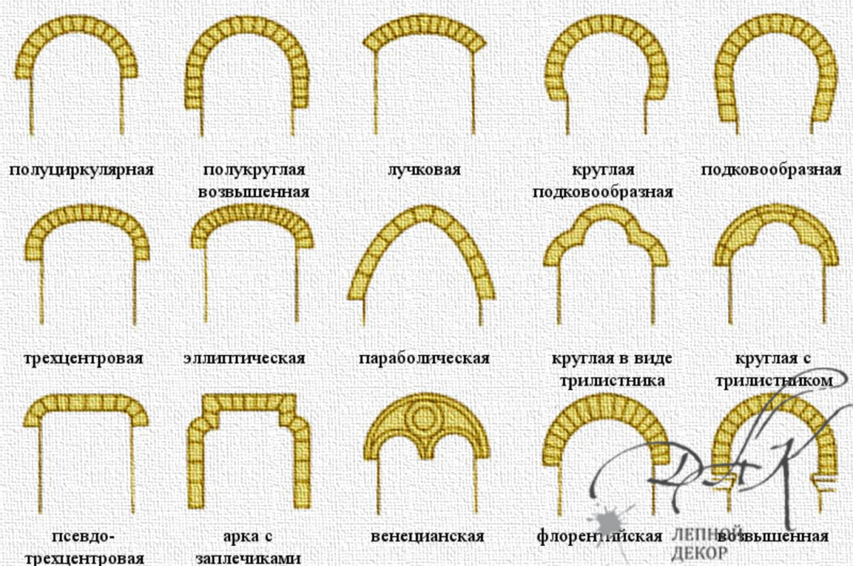 Как работает арка. Полуциркулярная арка в архитектуре. Полуциркульный свод в архитектуре. Лучковая арка в архитектуре. Римская полуциркульная арка.