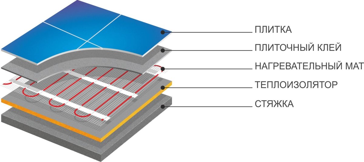 Схема укладки кабеля теплого пола под плитку