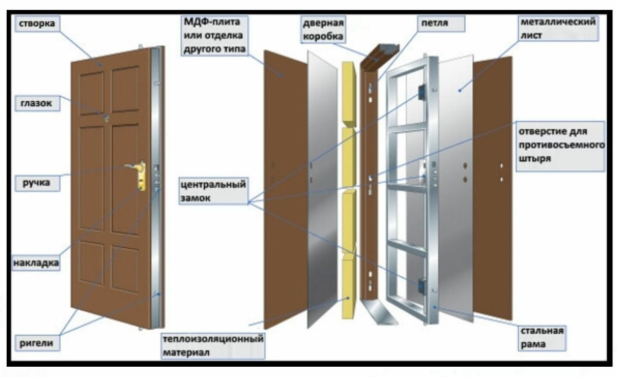 Дверные створки